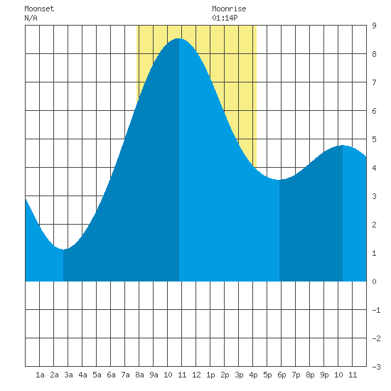 Fort Ebey tide chart for Saturday, December 11, 2021