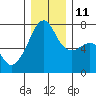 Fort Ebey tide chart for Saturday, December 11, 2021