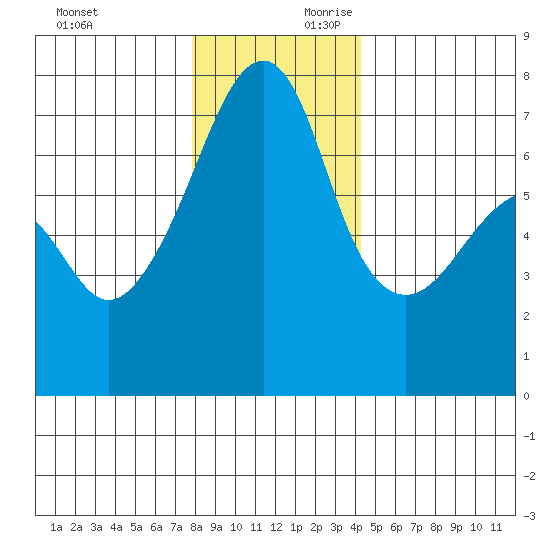 Fort Ebey tide chart for Sunday, December 12, 2021