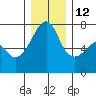 Fort Ebey tide chart for Sunday, December 12, 2021