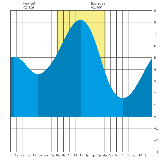 Fort Ebey tide chart for Monday, December 13, 2021