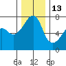 Fort Ebey tide chart for Monday, December 13, 2021