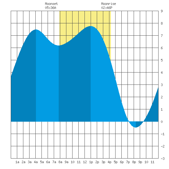 Fort Ebey tide chart for Thursday, December 16, 2021