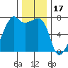 Fort Ebey tide chart for Friday, December 17, 2021
