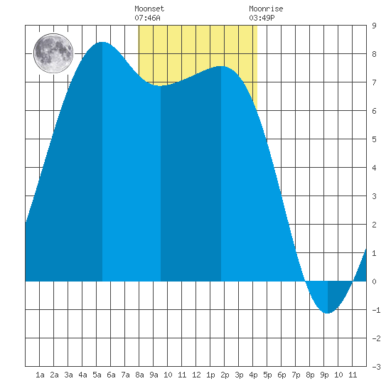Fort Ebey tide chart for Saturday, December 18, 2021