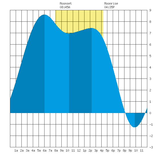 Fort Ebey tide chart for Sunday, December 19, 2021