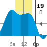 Fort Ebey tide chart for Sunday, December 19, 2021