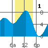 Fort Ebey tide chart for Wednesday, December 1, 2021