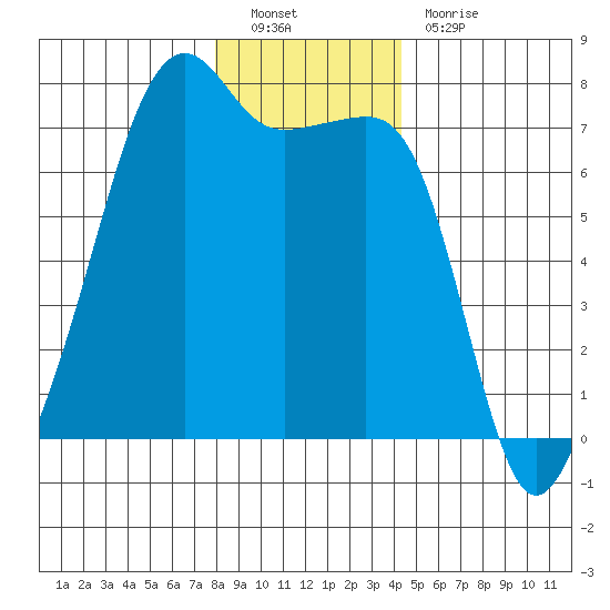 Fort Ebey tide chart for Monday, December 20, 2021