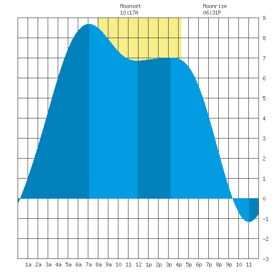 Fort Ebey tide chart for Tuesday, December 21, 2021