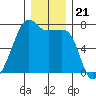 Fort Ebey tide chart for Tuesday, December 21, 2021