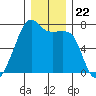 Fort Ebey tide chart for Wednesday, December 22, 2021