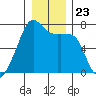 Fort Ebey tide chart for Thursday, December 23, 2021