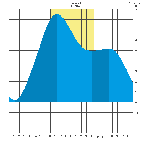 Fort Ebey tide chart for Saturday, December 25, 2021