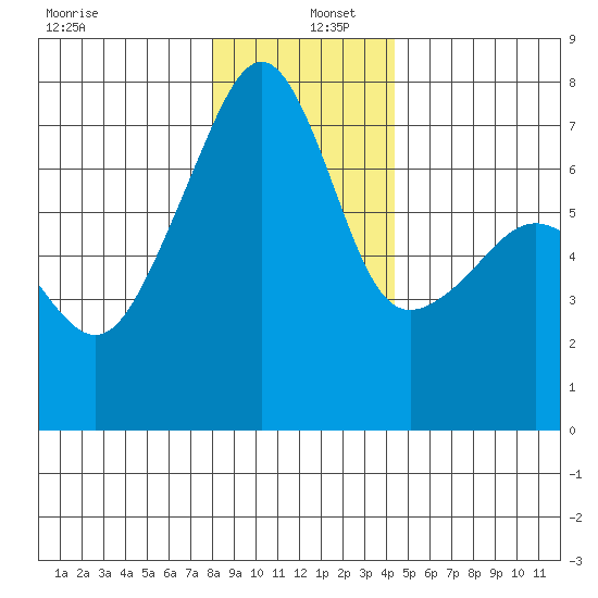 Fort Ebey tide chart for Monday, December 27, 2021
