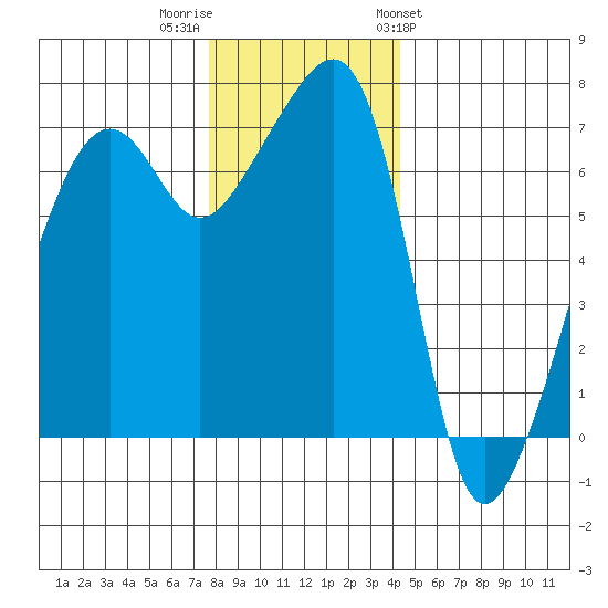 Fort Ebey tide chart for Thursday, December 2, 2021