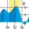 Fort Ebey tide chart for Thursday, December 2, 2021