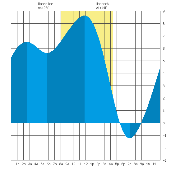 Fort Ebey tide chart for Thursday, December 30, 2021