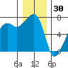 Fort Ebey tide chart for Thursday, December 30, 2021