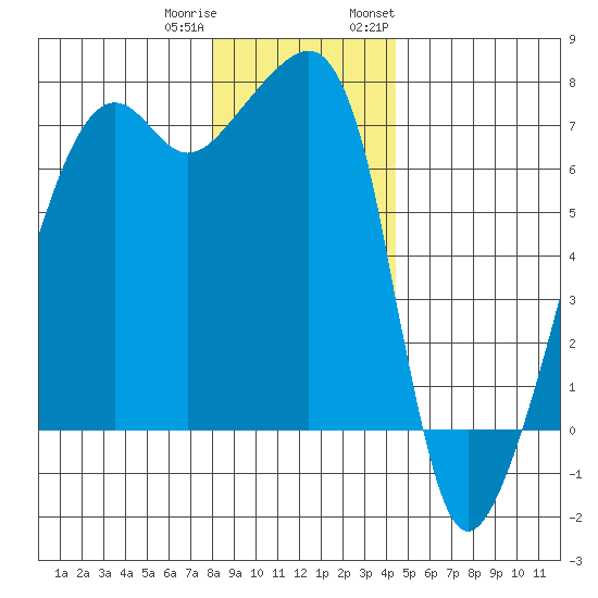 Fort Ebey tide chart for Friday, December 31, 2021
