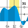 Fort Ebey tide chart for Friday, December 31, 2021