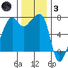 Fort Ebey tide chart for Friday, December 3, 2021