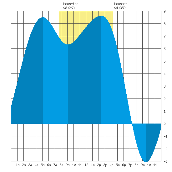 Fort Ebey tide chart for Saturday, December 4, 2021