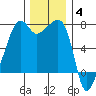 Fort Ebey tide chart for Saturday, December 4, 2021