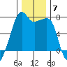 Fort Ebey tide chart for Tuesday, December 7, 2021