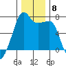 Fort Ebey tide chart for Wednesday, December 8, 2021