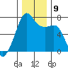 Fort Ebey tide chart for Thursday, December 9, 2021