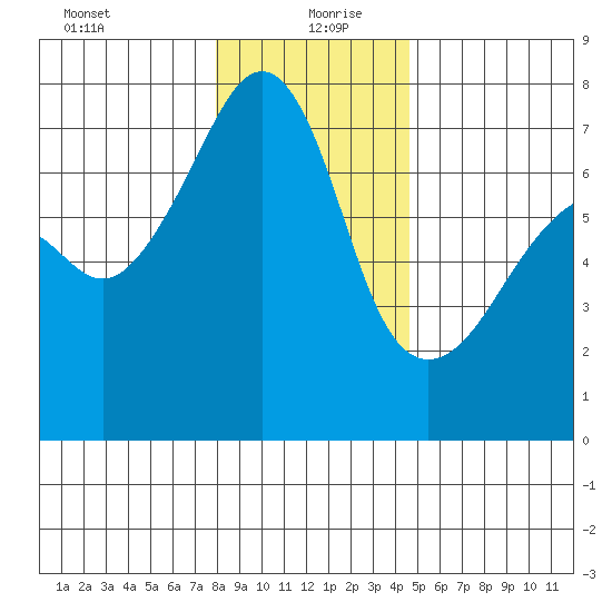 Fort Ebey tide chart for Monday, January 10, 2022