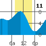 Fort Ebey tide chart for Tuesday, January 11, 2022