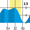 Fort Ebey tide chart for Thursday, January 13, 2022