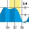Fort Ebey tide chart for Friday, January 14, 2022