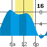 Fort Ebey tide chart for Sunday, January 16, 2022