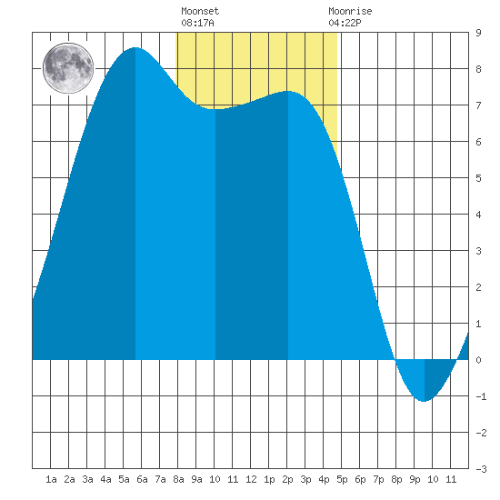 Fort Ebey tide chart for Monday, January 17, 2022