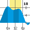 Fort Ebey tide chart for Tuesday, January 18, 2022