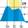 Fort Ebey tide chart for Wednesday, January 19, 2022