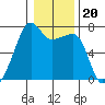 Fort Ebey tide chart for Thursday, January 20, 2022