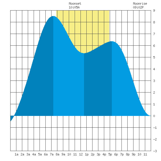 Fort Ebey tide chart for Friday, January 21, 2022