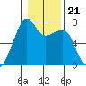 Fort Ebey tide chart for Friday, January 21, 2022