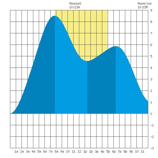 Fort Ebey tide chart for Saturday, January 22, 2022