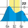 Fort Ebey tide chart for Saturday, January 22, 2022