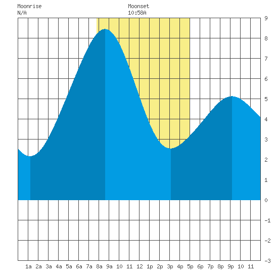 Fort Ebey tide chart for Monday, January 24, 2022