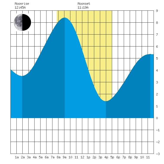 Fort Ebey tide chart for Tuesday, January 25, 2022