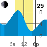 Fort Ebey tide chart for Tuesday, January 25, 2022