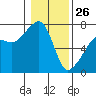 Fort Ebey tide chart for Wednesday, January 26, 2022