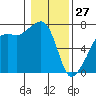 Fort Ebey tide chart for Thursday, January 27, 2022