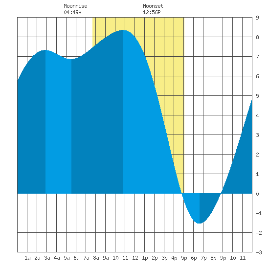 Fort Ebey tide chart for Friday, January 28, 2022